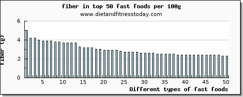 fast foods fiber per 100g